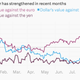 Image for article titled The result of years of relentless Fed money creation: a strengthening dollar